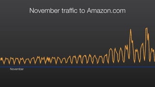 November
November trafﬁc to Amazon.com
 