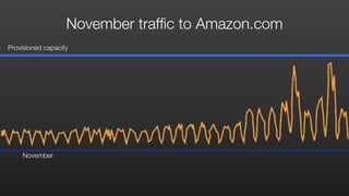 Provisioned capacity
November
November trafﬁc to Amazon.com
 