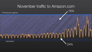 November trafﬁc to Amazon.com
Provisioned capacity
November
76%
24%
 