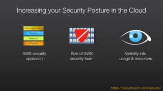 Increasing your Security Posture in the Cloud
AWS security
approach
Size of AWS 
security team
Visibility into 
usage & resources
https://aws.amazon.com/security/
 
