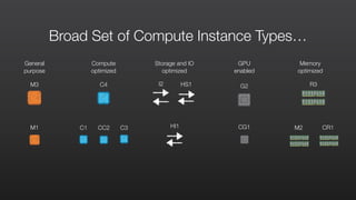 G2
GPU
enabled
M3
General
purpose
Memory
optimized
R3
CR1M2
Storage and IO
optimized
C4
Compute
optimized
C1 CC2
I2
HI1
HS1
CG1M1
Broad Set of Compute Instance Types…
C3
 