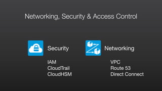 Networking, Security & Access Control
Networking

VPC

Route 53

Direct Connect
Security

IAM

CloudTrail

CloudHSM
 