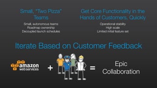 Small, autonomous teams
Roadmap ownership
Decoupled launch schedules
Get Core Functionality in the
Hands of Customers, Quickly
Small, “Two Pizza”
Teams
Operational stability
High scale
Limited initial feature set
Iterate Based on Customer Feedback
Epic
Collaboration
+ =
 