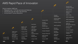 2008 2009 2010 2011
Amazon EBS
Amazon EC2
Amazon SNS
AWS Identity
& Access
Management
AWS Import
& Export
Amazon
CloudWatch
Amazon EMR
Amazon RDS
Amazon VPC
Auto Scaling
Elastic Load
Balancing
Amazon
ElastiCache
Amazon SES
AWS
CloudFormation
AWS Direct
Connect
AWS Elastic
Beanstalk
GovCloud
Amazon SWF
Amazon Route 53
Amazon Redshift
Amazon Glacier
Amazon
Dynamo DB
Amazon
CloudSearch
Amazon EC2
AWS Storage
Gateway
Amazon
CloudTrail
Amazon
CloudHSM
Amazon
WorkSpaces
Amazon Kinesis
Amazon Elastic
Transcoder
Amazon
AppStream
AWS OpsWorks
AWS Data
Pipeline
AWS Rapid Pace of Innovation
+24
+48
+61
+82
+159
+280
20132012
Since inception AWS has:
• Released over 1170 new services and features
• Introduced over 40 major new services
• Announced 47 price reductions
+516
2014
Amazon Mobile
Analytics
Amazon Cognito
AWS Zocalo
AWS Directory
Service
Amazon RDS
for Aurora
AWS CodeDeploy
AWS Lambda
AWS Conﬁg
AWS Key
Management Service
AWS Service
Catalog
Amazon EC2
Container Service
AWS CodePipeline
AWS CodeCommit
 