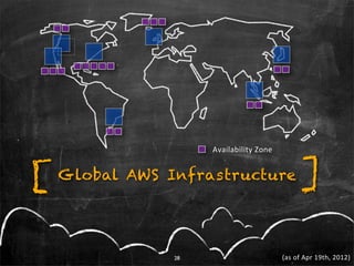 Availability	
   Z one



[   Global AWS Infrastructure                           ]

                28                   ...