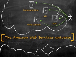 Command	
   L ine

                               API


            Web	
   C onsole         SDK




[
The Amazon Web Serv...