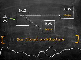 EC2                        RDS
     Web	
                      Master


                    RDS
                    Read	
...