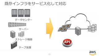 データセンター
ストレージ機器
テープ装置
サーバー
API
13
既存インフラをサービス化して対応
 