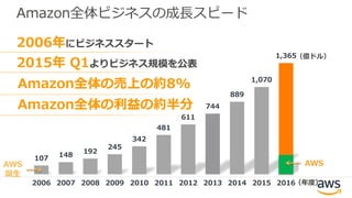 107 148
192
245
342
481
611
744
889
1,070
1,365
2006 2007 2008 2009 2010 2011 2012 2013 2014 2015 2016
（億ドル）
（年度）
AWS
誕生
AWS
2015年 Q1よりビジネス規模を公表
Amazon全体の売上の約8%
2006年にビジネススタート
Amazon全体の利益の約半分
Amazon全体ビジネスの成長スピード
 