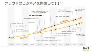 クラウドのビジネスを開始して1１年
 