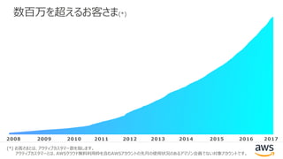 2008 2009 2010 2011 2012 2013 20152014
(*) お客さまとは、アクティブカスタマー数を指します。
アクティブカスタマーとは、AWSクラウド無料利用枠を含むAWSアカウントの先月の使用状況のあるアマゾン会員でない対象アカウントです。
数百万を超えるお客さま(*)
2016 2017
 