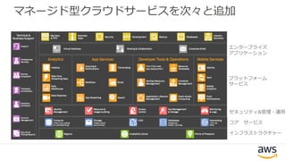 コア サービス
プラットフォーム
サービス
エンタープライズ
アプリケーション
インフラストラクチャー
セキュリティ&管理・運用
マネージド型クラウドサービスを次々と追加
 