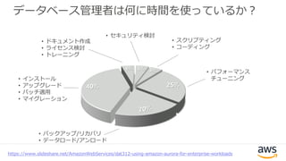 • バックアップ/リカバリ
• データロード/アンロード
• パフォーマンス
チューニング
25%40%
5% 5%
• スクリプティング
• コーディング
• セキュリティ検討
• インストール
• アップグレード
• パッチ適用
• マイグレーション
• ドキュメント作成
• ライセンス検討
• トレーニング
データベース管理者は何に時間を使っているか？
https://www.slideshare.net/AmazonWebServices/dat312-using-amazon-aurora-for-enterprise-workloads
 
