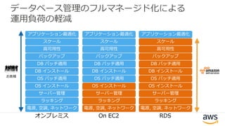 データベース管理のフルマネージド化による
運用負荷の軽減
電源, 空調, ネットワーク
ラッキング
サーバー管理
OS パッチ適用
DB パッチ適用
バックアップ
スケール
高可用性
DB インストール
OS インストール
アプリケーション最適化
電源, 空調, ネットワーク
ラッキング
サーバー管理
OS パッチ適用
DB パッチ適用
バックアップ
スケール
高可用性
DB インストール
OS インストール
アプリケーション最適化
電源, 空調, ネットワーク
ラッキング
サーバー管理
OS パッチ適用
DB パッチ適用
バックアップ
スケール
高可用性
DB インストール
OS インストール
アプリケーション最適化
オンプレミス On EC2 RDS
お客様
 