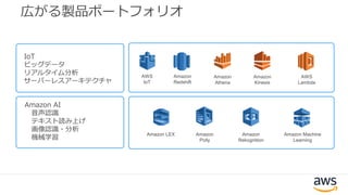 広がる製品ポートフォリオ
Amazon
Kinesis
Amazon
Redshift
AWS
Lambda
AWS
IoT
Amazon LEX Amazon
Polly
Amazon
Rekognition
Amazon Machine
Learning
Amazon
Athena
IoT
ビッグデータ
リアルタイム分析
サーバーレスアーキテクチャ
Amazon AI
音声認識
テキスト読み上げ
画像認識・分析
機械学習
 
