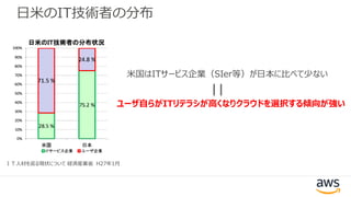 日米のIT技術者の分布
ＩＴ人材を巡る現状について 経済産業省 H27年1月
米国はITサービス企業（SIer等）が日本に比べて少ない
ユーザ自らがITリテラシが高くなりクラウドを選択する傾向が強い
 