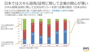 日本ではスキル習得/証明に関して企業の関心が薄い
スキル習得/証明に関して公式なポリシーを持つ企業の割合（日本16%）
スキル習得/証明を
日本では
個人の努力に依存
スキル習得/証明を
海外では
企業が後押し
スキル習得/証明に
公式なポリシーを
持つ
・日本ではスキル習得/証明に関して企業の後押しが少なく、技術者個人に依存する傾向
結果的に技術者間のスキルギャップが大きくなってきている
この傾向は新しい技術（特にクラウド）で顕著
 