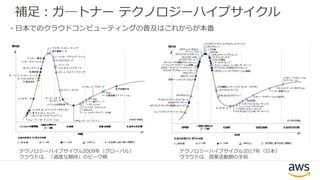 補足：ガ―トナー テクノロジーハイプサイクル
テクノロジーハイプサイクル2009年（グローバル）
クラウドは、「過度な期待」のピーク期
テクノロジーハイプサイクル2017年（日本）
クラウドは、啓蒙活動期の手前
・日本でのクラウドコンピューティングの普及はこれからが本番
 