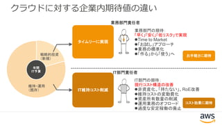 クラウドに対する企業内期待値の違い
年間
IT予算
戦略的投資
（新規）
維持・運用
（既存） IT維持コスト削減
タイムリーに実現
業務部門の期待：
「早く」「安く」「低リスク」で実現
Time to Market
「お試し」アプローチ
業務の標準化
「作る」から「使う」へ
IT部門の期待：
現行コスト構造の改善
非資産化、「持たない」、RoE改善
維持コストの変動費化
資産所有数量の削減
運用業務のオフロード
過度な安定稼働の廃止
業務部門責任者
IT部門責任者
お手軽さに期待
コスト効果に期待
 