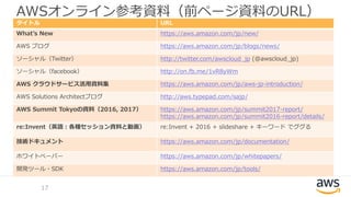 AWSオンライン参考資料（前ページ資料のURL）
タイトル URL
What’s New https://aws.amazon.com/jp/new/
AWS ブログ https://aws.amazon.com/jp/blogs/news/
ソーシャル（Twitter） http://twitter.com/awscloud_jp (@awscloud_jp)
ソーシャル（facebook） http://on.fb.me/1vR8yWm
AWS クラウドサービス活用資料集 https://aws.amazon.com/jp/aws-jp-introduction/
AWS Solutions Architectブログ http://aws.typepad.com/sajp/
AWS Summit Tokyoの資料（2016, 2017） https://aws.amazon.com/jp/summit2017-report/
https://aws.amazon.com/jp/summit2016-report/details/
re:Invent（英語：各種セッション資料と動画） re:Invent + 2016 + slideshare + キーワード でググる
技術ドキュメント https://aws.amazon.com/jp/documentation/
ホワイトペーパー https://aws.amazon.com/jp/whitepapers/
開発ツール・SDK https://aws.amazon.com/jp/tools/
17
 