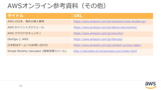 AWSオンライン参考資料（その他）
タイトル URL
AWS の日本、海外の導入事例 https://aws.amazon.com/jp/solutions/case-studies-jp/
AWS のイベントスケジュール https://aws.amazon.com/jp/about-aws/events/
AWS クラウドセキュリティ https://aws.amazon.com/jp/security/
DevOps と AWS https://aws.amazon.com/jp/devops/
日本担当チームへのお問い合わせ https://aws.amazon.com/jp/contact-us/aws-sales/
Simple Monthly Calculator (簡易見積りツール) http://calculator.s3.amazonaws.com/index.html
18
 