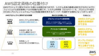 AWS認定資格の位置付け
AWSシステム全体を理解し
全体設計の責任を担う人
全体設計に基づき
システム構築する中で
個別作業の役割を担う人
アソシエイト認定資格
コアサービスを中心としたAWSの基本機能を
理解している事を証明
プロフェッショナル認定資格
最新サービスを含めた幅広いAWSサービスと
そのデザインパターンを理解している事を証明
AWSプロジェクトに関与する方の役割
利用者として
AWSの考え方を理解する人
AWSプロジェクト関与する方にも様々な役割がありますが、システム全体の最適な設計をする方にはプロ
フェッショナル認定取得レベルの知識が必要です。システム利用者（カスタマー）も、プロジェクト成功
のためにプロフェッショナルレベルの知識/経験を有するパートナーを選択する傾向になってきています
システム
構築者
（作業者）
システム
利用者
AWS
実践
入門１
AWS
実践
入門2
ベーシックスキル
AWSシステムの
最適な全体設計
ができる
求められる知識レベル できること
AWSシステム
構築の個別作業
ができる
オンプレではなく
クラウド脳で
考える事ができる
（クラウドメリットが教授できる）
システム
構築者
（設計者）
22
 