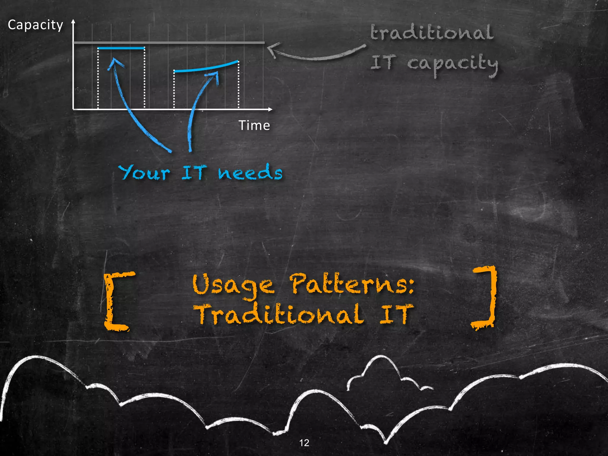 12
traditional
IT capacity
Usage Patterns:
Traditional IT ][
Your IT needs
Time
Capacity
12
 