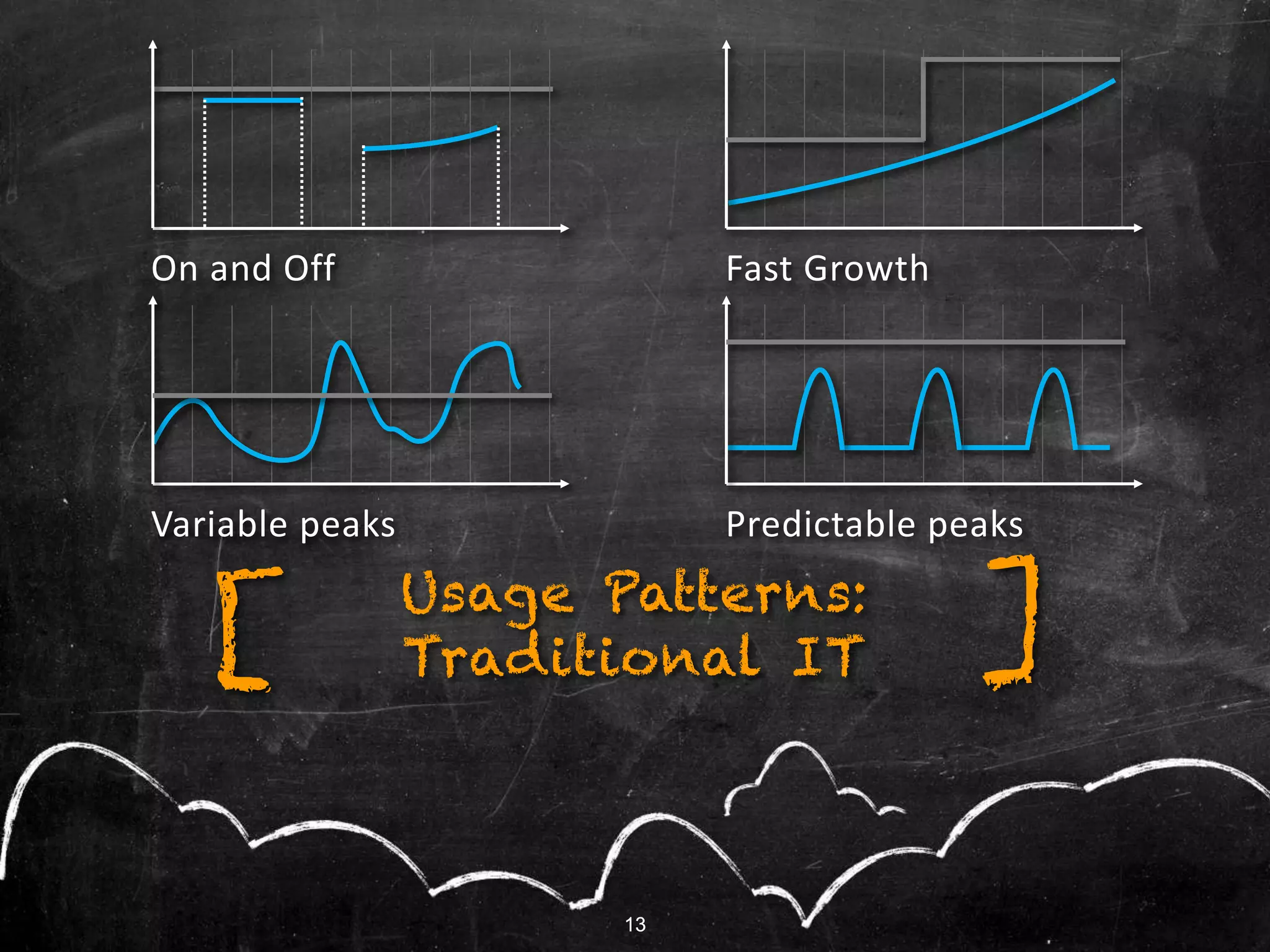 13
On and Off Fast Growth
Variable peaks Predictable peaks
Usage Patterns:
Traditional IT ][
13
 