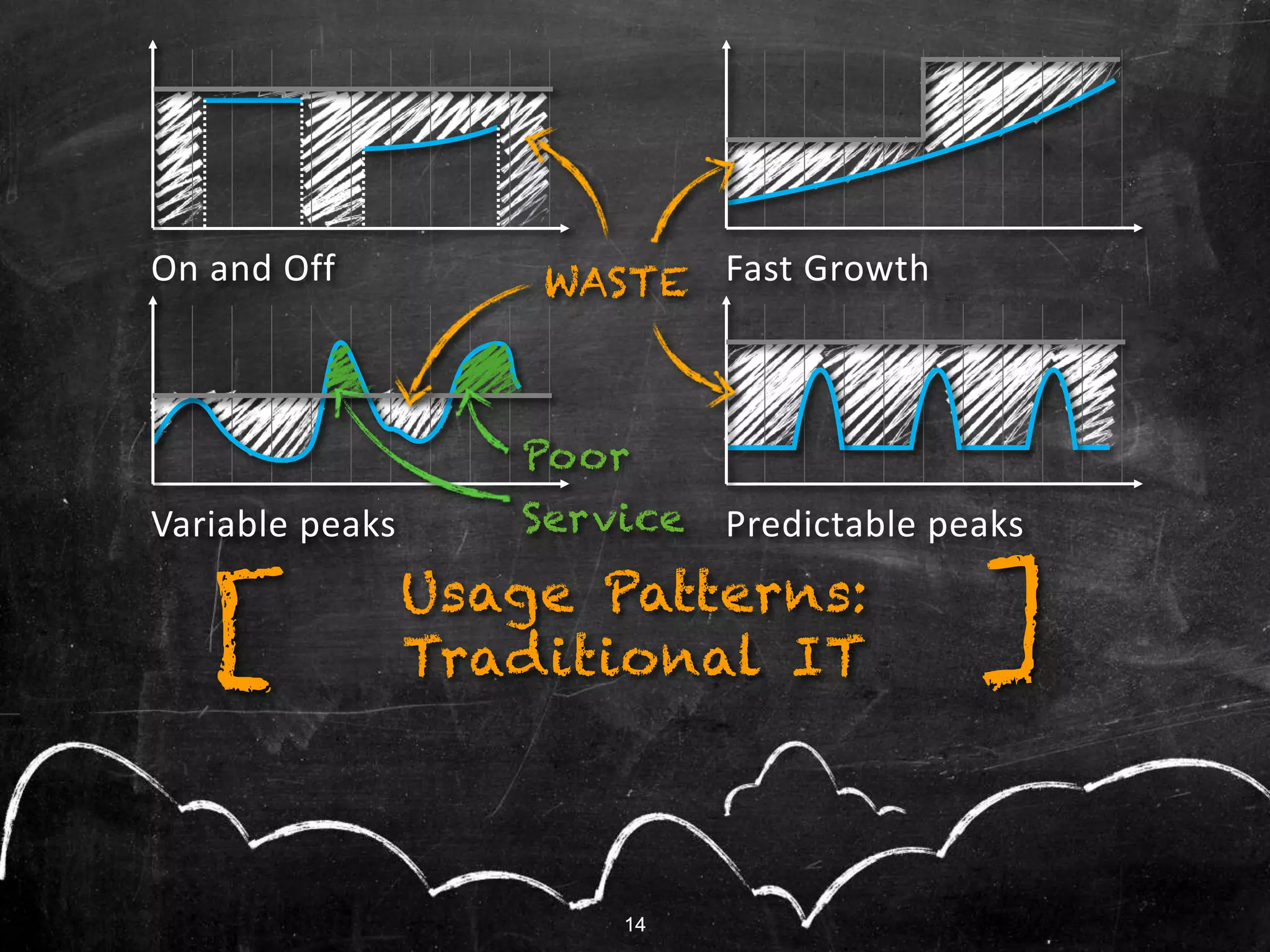 14
On and Off Fast Growth
Predictable peaks
Poor
Service
WASTE
Usage Patterns:
Traditional IT ][
14
Variable peaks
 
