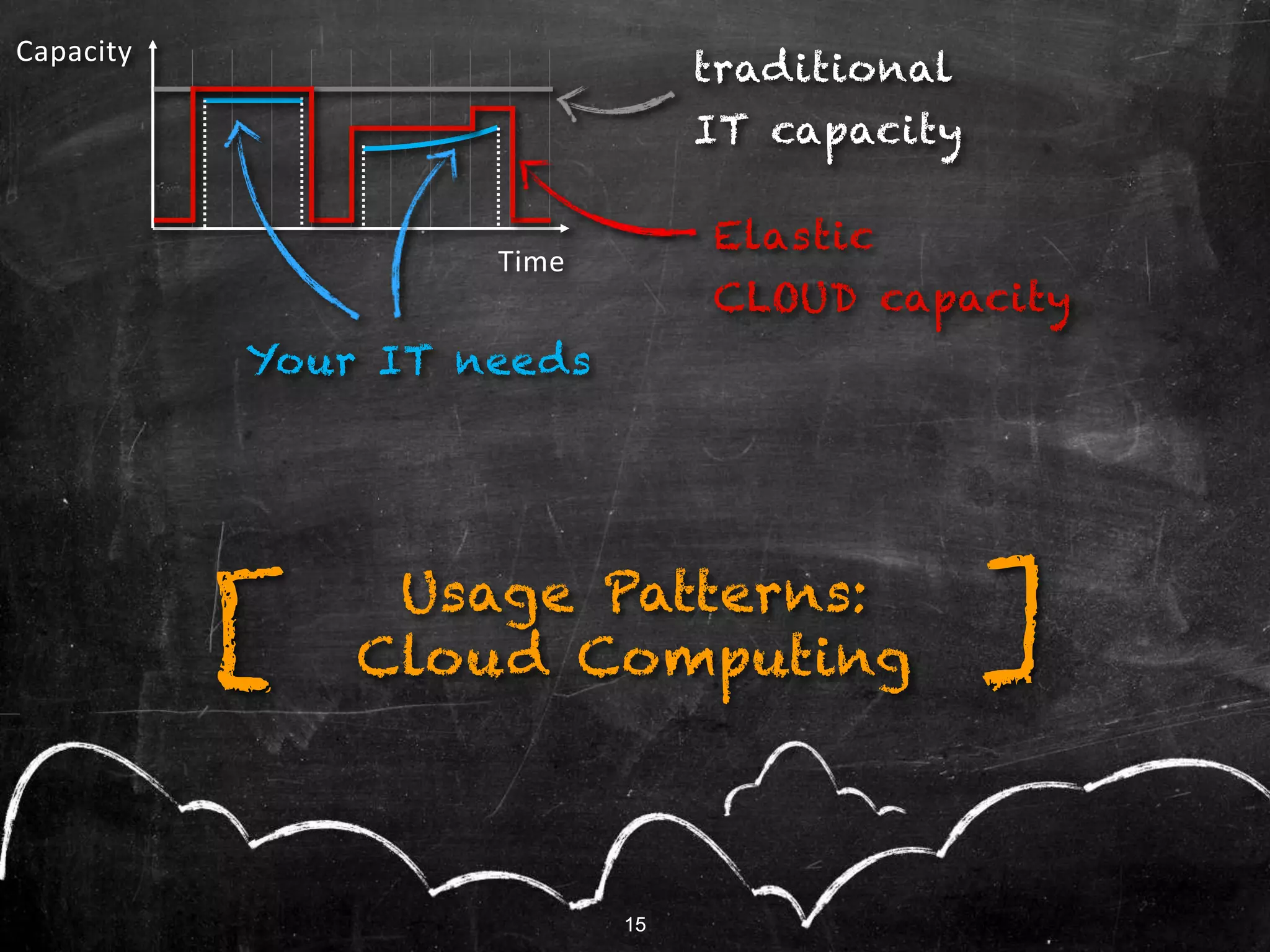 15
Usage Patterns:
Cloud Computing ][
Elastic
CLOUD capacity
traditional
IT capacity
Your IT needs
Time
Capacity
15
 