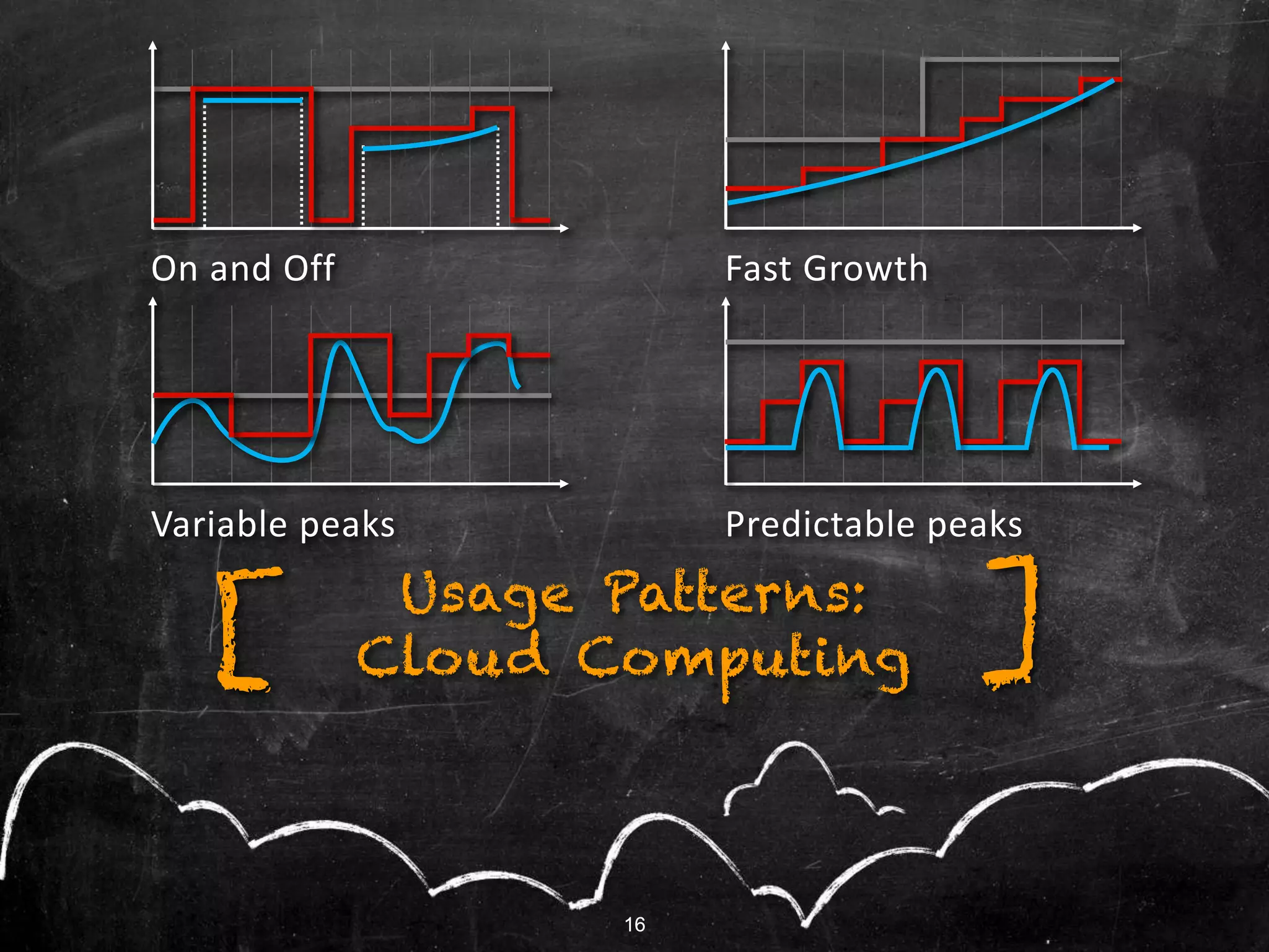 16
Fast Growth
Predictable peaks
On and Off
Usage Patterns:
Cloud Computing ][
16
Variable peaks
 