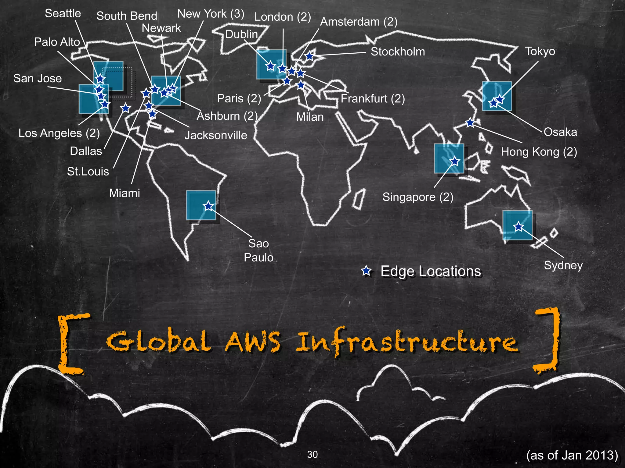 (as of Jan 2013)
Edge Locations
Dallas
St.Louis
Miami
JacksonvilleLos Angeles (2)
Palo Alto
Seattle
Ashburn (2)
Newark
New York (3)
Dublin
London (2) Amsterdam (2)
Stockholm
Frankfurt (2)Paris (2)
Singapore (2)
Hong Kong (2)
Tokyo
Sao
Paulo
South Bend
San Jose
Osaka
Milan
Global AWS Infrastructure ][
Sydney
30
 