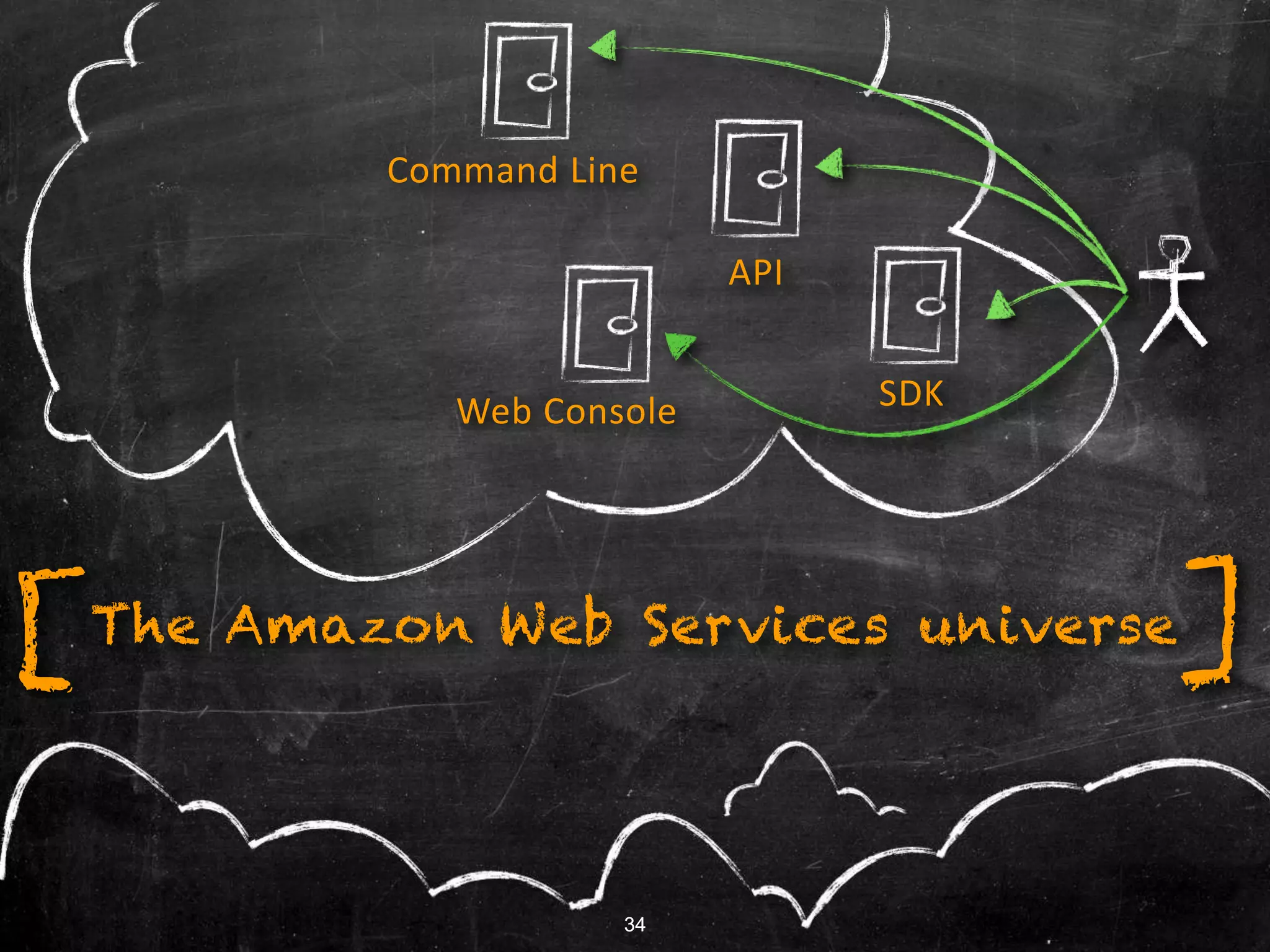 34
The Amazon Web Services universe[ ]
SDK
API
Web Console
Command Line
34
 