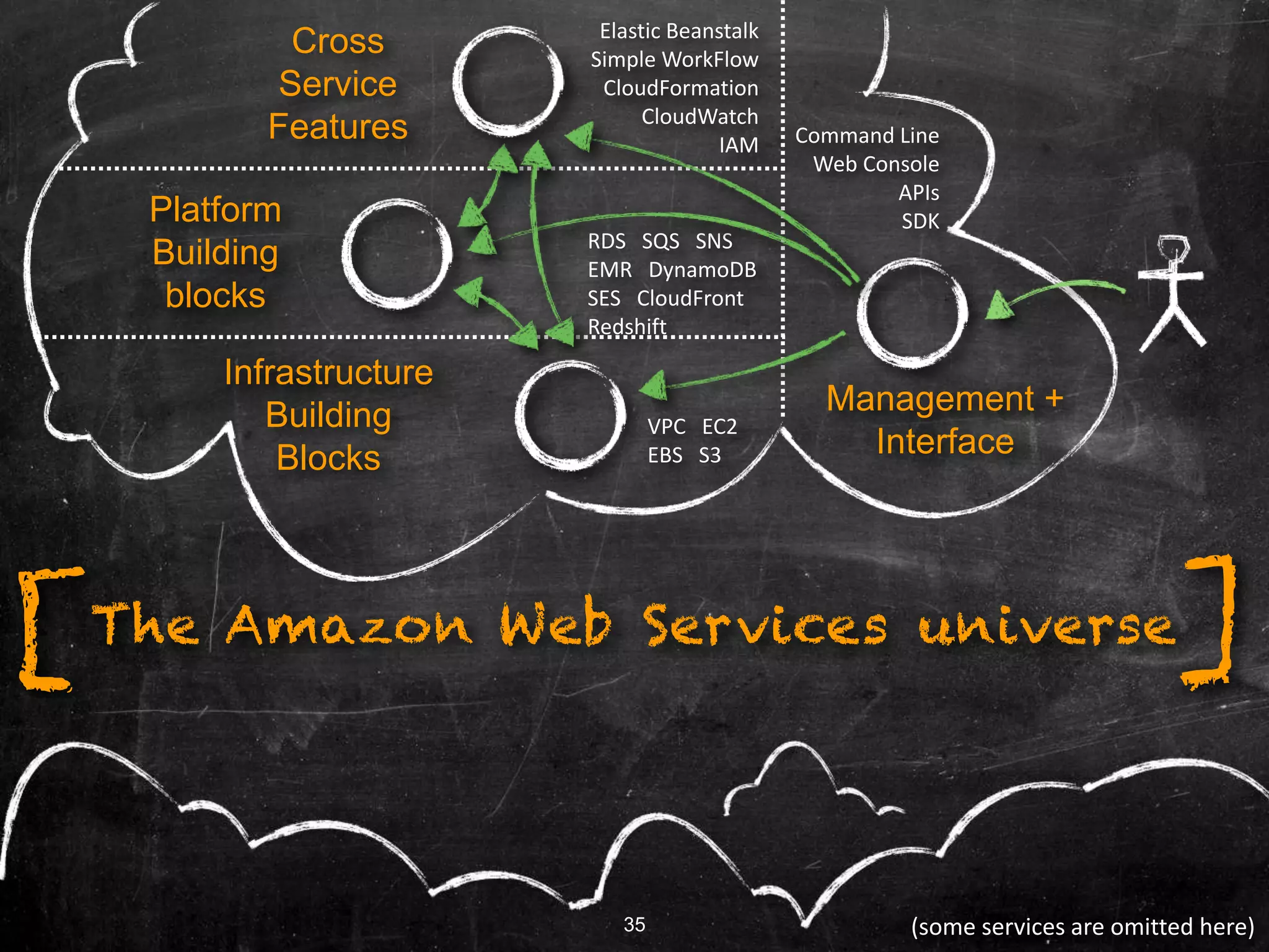 35
The Amazon Web Services universe[ ]
Management +
Interface
RDS SQS SNS
EMR DynamoDB
SES CloudFront
Redshift
Elastic Beanstalk
Simple WorkFlow
CloudFormation
CloudWatch
IAM
VPC EC2
EBS S3
(some services are omitted here)35
Infrastructure
Building
Blocks
Platform
Building
blocks
Cross
Service
Features Command Line
Web Console
APIs
SDK
 