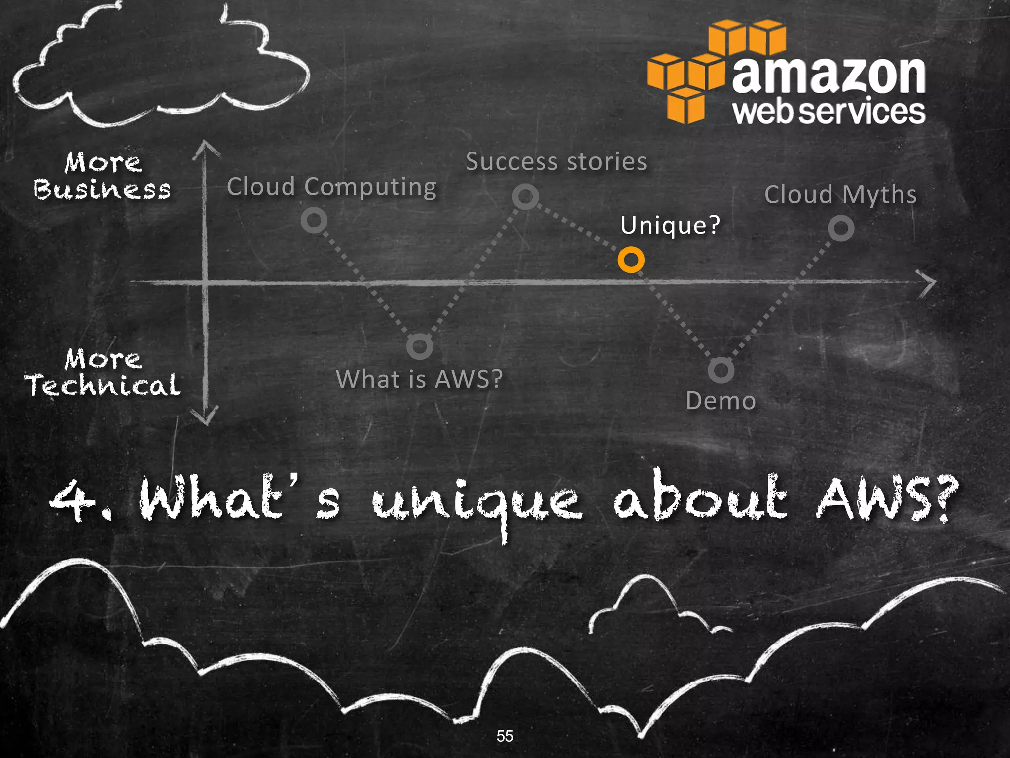5555
4. What’s unique about AWS?
More
Technical
More
Business Cloud Computing
What is AWS?
Success stories
Unique?
Cloud Myths
Demo
 