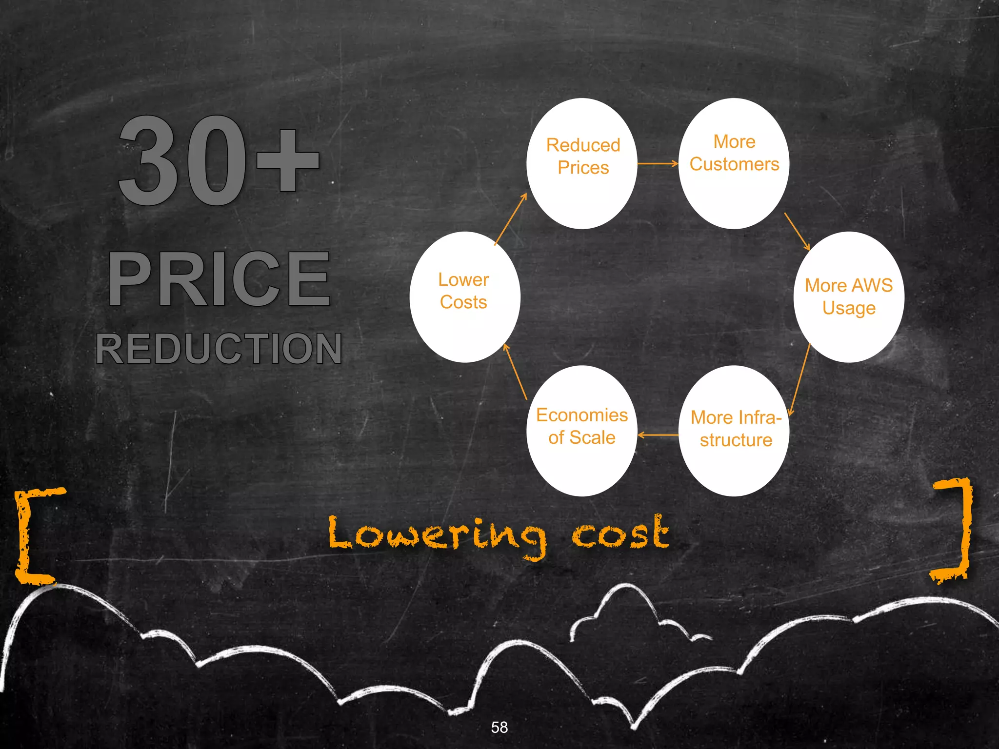 58
Lowering cost[ ]
58
Reduced
Prices
More
Customers
More AWS
Usage
More Infra-
structure
Economies
of Scale
Lower
Costs
 