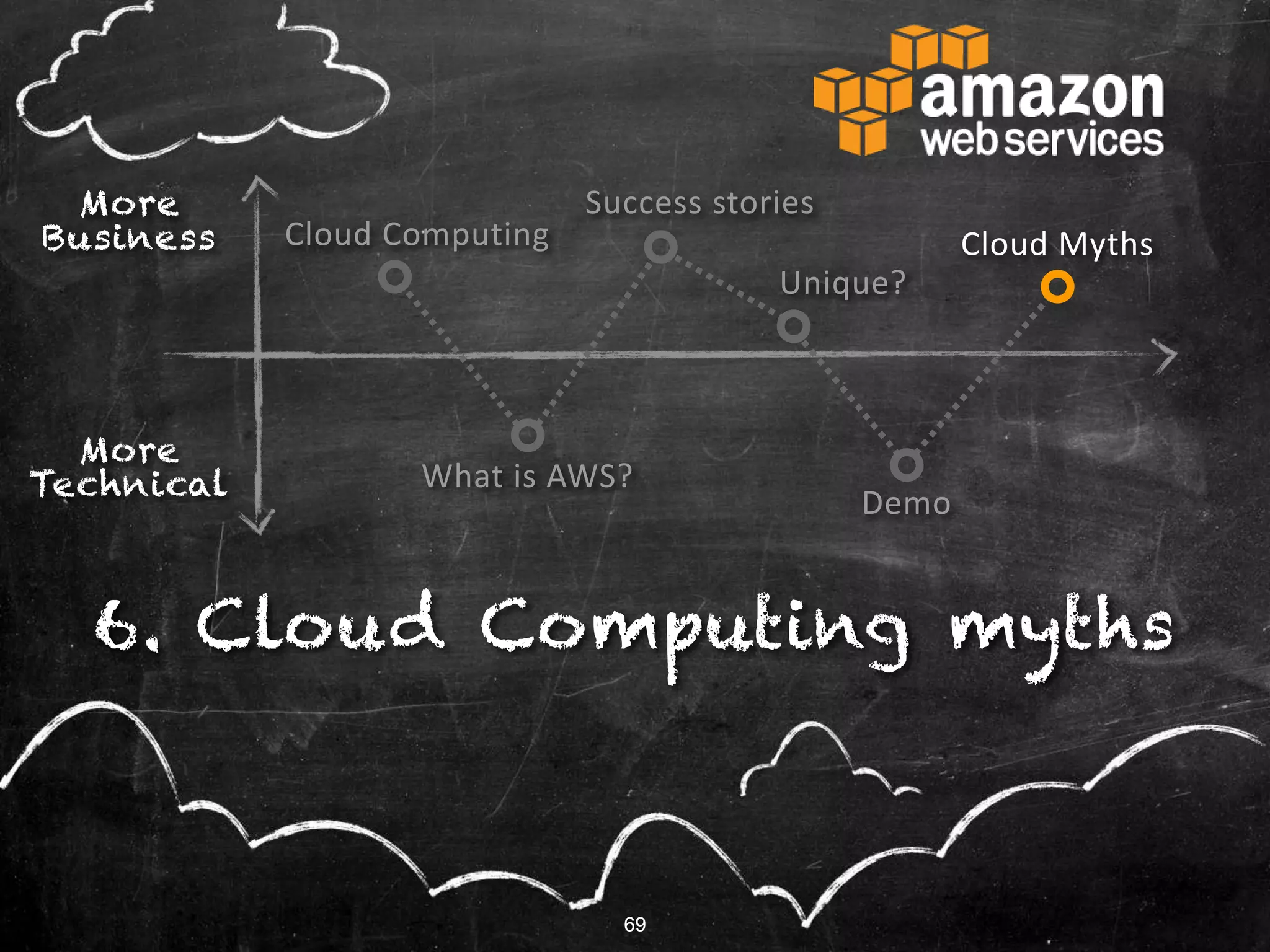 6969
6. Cloud Computing myths
More
Technical
More
Business Cloud Computing
What is AWS?
Success stories
Unique?
Cloud Myths
Demo
 