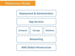 Sample Technology Reference Model Aws 101 cloud computing seminar (reference model included) | PDF