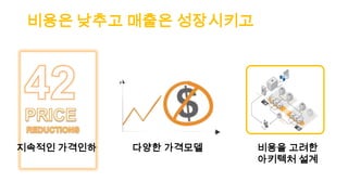 비용은 낮추고 매출은 성장시키고
비용을 고려한
아키텍처 설계
다양한 가격모델지속적인 가격인하
 