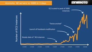 NumberofEC2Instances
4/12/2008 4/14/2008 4/15/2008 4/16/2008 4/18/2008 4/19/2008 4/20/20084/17/20084/13/2008
Animoto: 40 servers to 5000 in 3 days
EC2 scaled to peak of 5000
instances
“Techcrunched”
Launch of Facebook modification
Steady state of ~40 instances
 