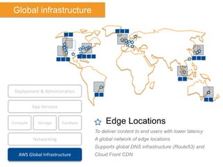 Compute Storage
AWS Global Infrastructure
Database
App Services
Deployment & Administration
Networking
Compute
Vertical
Sc...