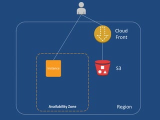 Availability Zone Region
Instance Instance
Elastic Load
Balancer
Cloud
Front
S3
Auto
scaling
Group
RDS
 