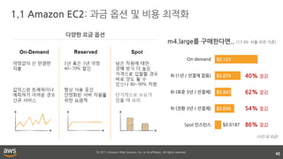 © 2017, Amazon Web Services, Inc. or its affiliates. All rights reserved.
1.1 Amazon EC2: 과금 옵션 및 비용 최적화
42
다양한 요금 옵션
m4.large를 구매한다면.. (17.09 서울 리전 기준)
Spot 인스턴스
RI (전환 3년 / 선결제)
RI (표준 3년 / 선결제)
RI (1년 / 선결제 없음)
On-demand $0.123
$0.074
$0.047
$0.056
$0.0187
40% 절감
62% 절감
54% 절감
86% 절감
(시간 당 요금)
 