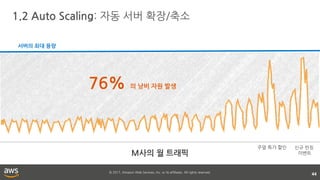 © 2017, Amazon Web Services, Inc. or its affiliates. All rights reserved.
1.2 Auto Scaling: 자동 서버 확장/축소
44
서버의 최대 용량
76% 의 낭비 자원 발생
M사의 월 트래픽
주말 특가 할인 신규 런칭
이벤트
 