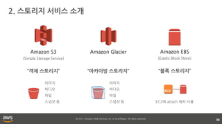 © 2017, Amazon Web Services, Inc. or its affiliates. All rights reserved.
2. 스토리지 서비스 소개
50
“아카이빙 스토리지”
Amazon GlacierAmazon S3
(Simple Storage Service)
“객체 스토리지”
이미지
비디오
파일
스냅샷 등
이미지
비디오
파일
스냅샷 등
“블록 스토리지”
Amazon EBS
(Elastic Block Store)
EC2에 attach 해서 사용
 