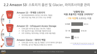© 2017, Amazon Web Services, Inc. or its affiliates. All rights reserved.
2.2 Amazon S3: 스토리지 옵션 및 Glacier, 라이프사이클 관리
53
S3
S3
IA
Glacier
Amazon S3 – 무제한 스토리지
 99.999999999% 내구성 / 99.99% 가용성
 최대 저장 가능 객체 크기 5TB / 수는 무제한
※ 2017년 9월 서울 리전 Simple Monthly Calculator 기준
http://calculator.s3.amazonaws.com/index.html
Amazon S3 – Infrequent Access Storage
 S3와 같은 내구성 및 성능 / 99.9% 가용성
 자주 접근하지 않는 데이터를 저렴하게 보관
 자주 조회하는 데이터에는 부적합 (조회 비용 때문)
Amazon Glacier – 데이터 백업
 S3와 같은 내구성, 성능 및 가용성 / 3가지 데이터 검색 옵션
 아카이빙, 장기간 백업 및 오래된 로그 데이터
“상황에 맞는
비용 효율적인 저장을 고려하자!”
$5.12
$18.44
$25.6
Glacier
S3 - IA
S3 표준
- 1TB 저장에 소요되는 비용30일
(예시)
30일
(예시)
 