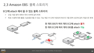 © 2017, Amazon Web Services, Inc. or its affiliates. All rights reserved.
2.3 Amazon EBS: 블록 스토리지
54
EC2에 attach 해서 쓸 수 있는 블록 스토리지
 단일 가용 영역 내에서 여러 서버에 걸쳐 복제
 특정 시점에 대한 볼륨 스냅샷을 만들 수 있는 기능 제공  S3에 저장되어 복수의 가용 영역 (AZ)에 걸쳐 자동으로 복제
한 개의 EBS가 여러 개의 EC2에 attach 불가
한 개의 EC2에 여러 개의 EBS를 attach 가능
 