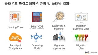 클라우드 마이그레이션 준비 및 플래닝 결과
Landing Zone Skills / COE
(Center of Excellence)
Discovery &
Planning
Migration
Business Case
Security &
Compliance
Operating
Model
Migration
experience
Migration
plan
 
