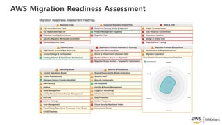 AWS Migration Readiness Assessment
 