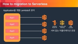 ? 2018, Amazon Web Services, Inc. or its Affiliates. All rights reserved.
How to migration to Serverless
Application Lambda
App1
App2
App3
App4
AWS
Lambda
Amazon API
Gateway
Amazon?
Route 53
 